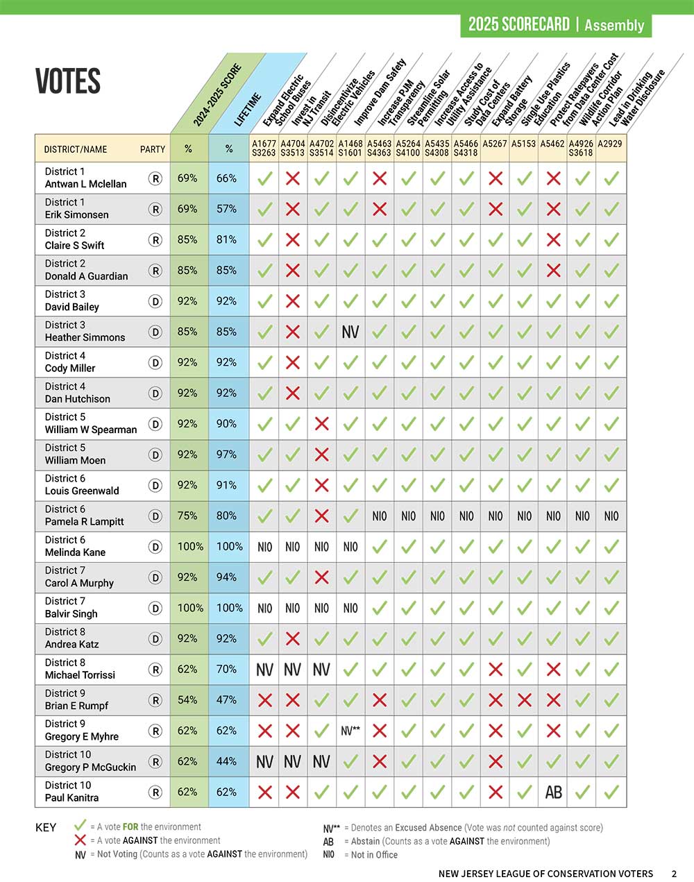 Image of the 2025 Assembly Scorecard table