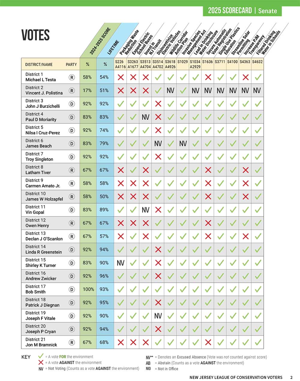 Image of the 2025 Senate Scorecard table